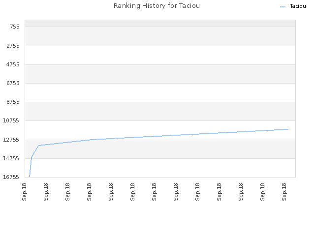 Ranking History for Taciou