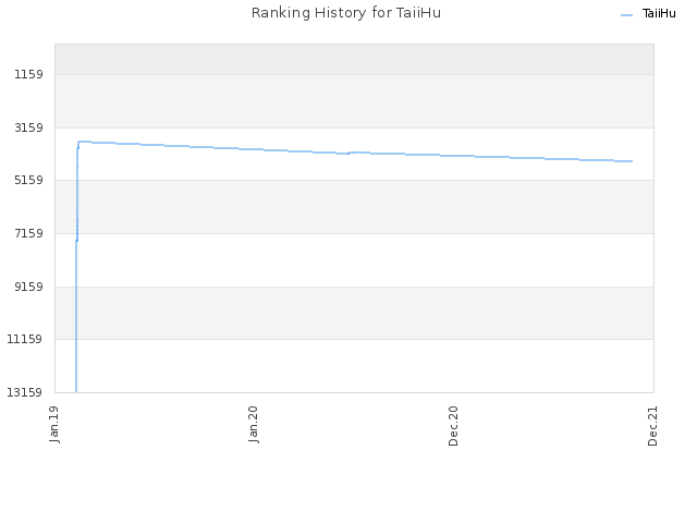 Ranking History for TaiiHu