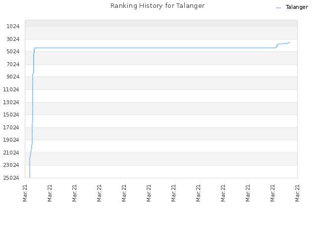 Ranking History for Talanger