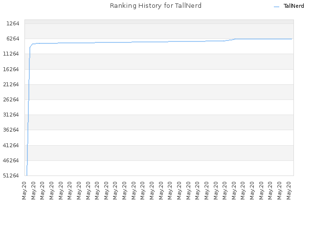Ranking History for TallNerd
