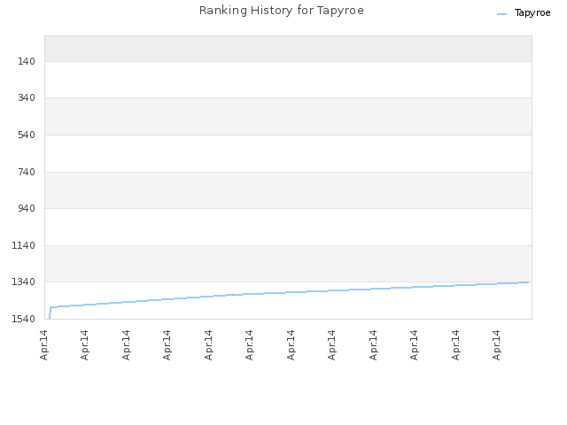 Ranking History for Tapyroe