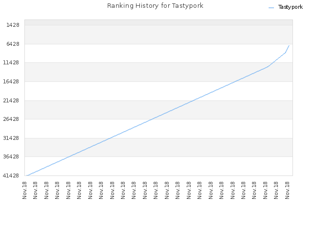 Ranking History for Tastypork