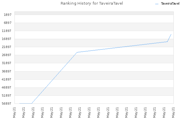 Ranking History for TaveiraTavel