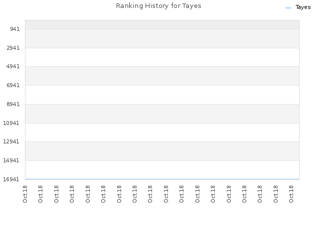 Ranking History for Tayes