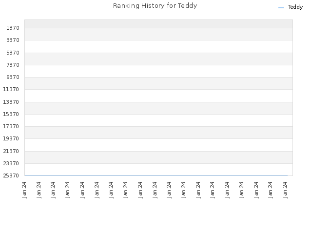 Ranking History for Teddy