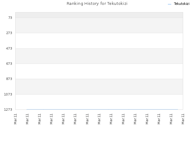 Ranking History for Tekutokizi