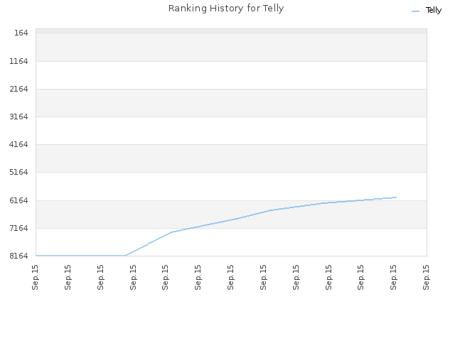 Ranking History for Telly