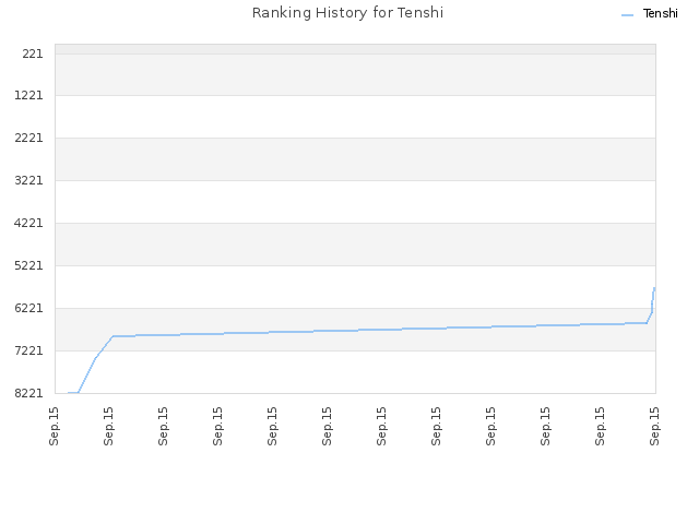 Ranking History for Tenshi