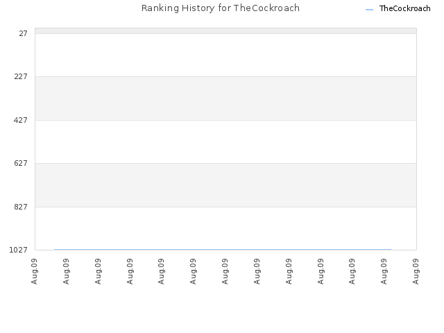 Ranking History for TheCockroach