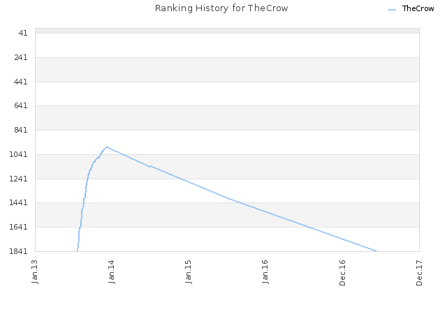 Ranking History for TheCrow