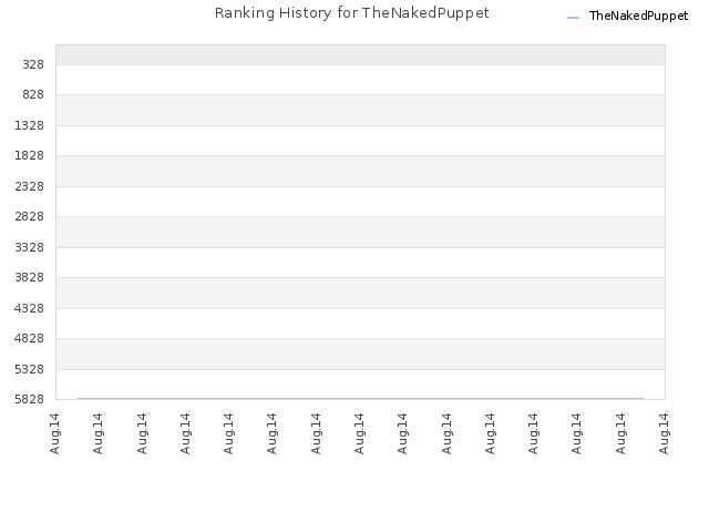 Ranking History for TheNakedPuppet