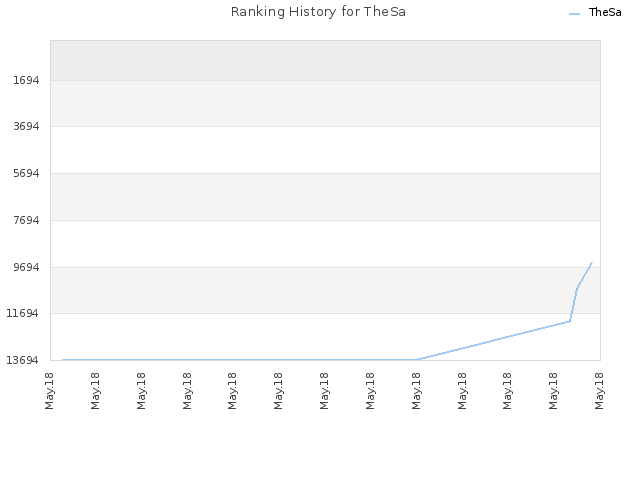 Ranking History for TheSa