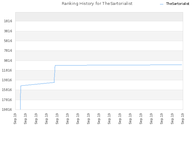 Ranking History for TheSartorialist