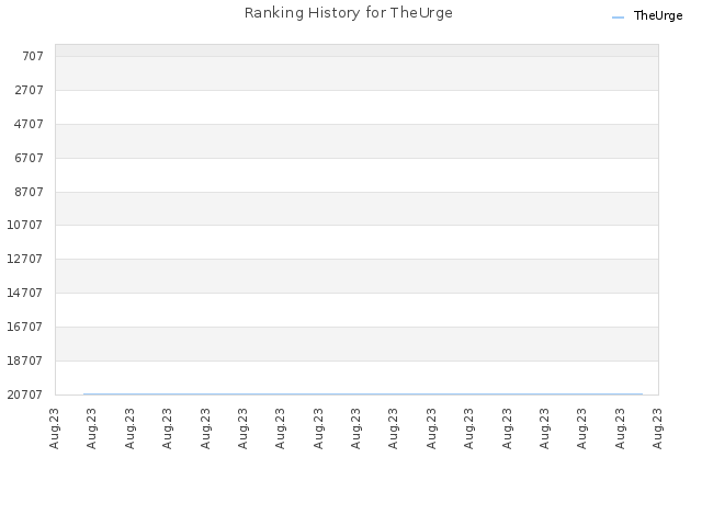 Ranking History for TheUrge