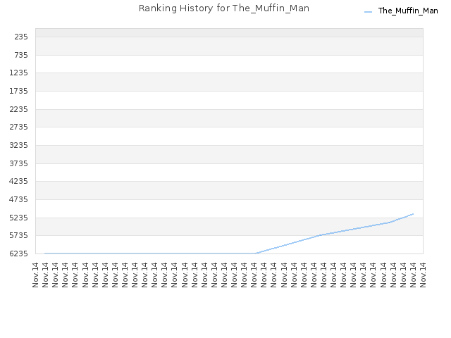 Ranking History for The_Muffin_Man