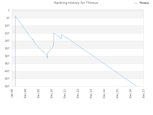Ranking History for Thireus