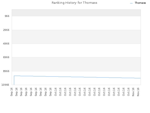 Ranking History for Thomass