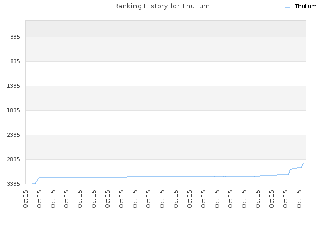 Ranking History for Thulium