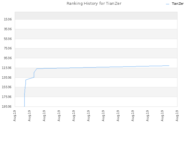 Ranking History for TianZer