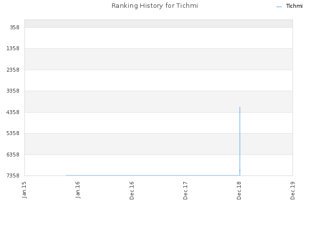 Ranking History for Tichmi