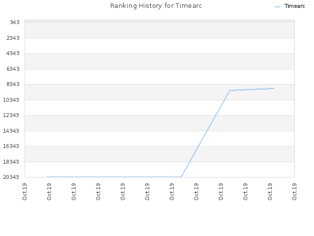 Ranking History for Timearc