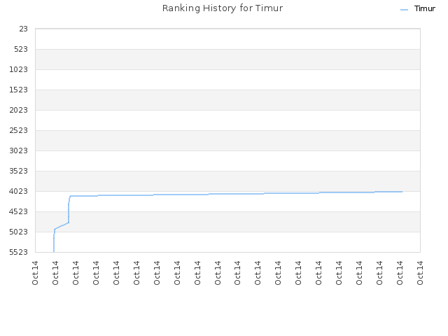Ranking History for Timur