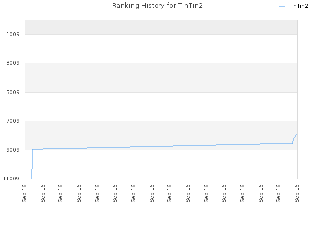 Ranking History for TinTin2