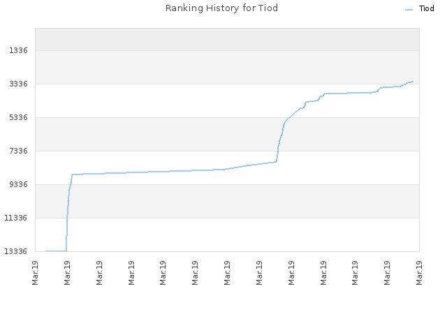 Ranking History for Tiod