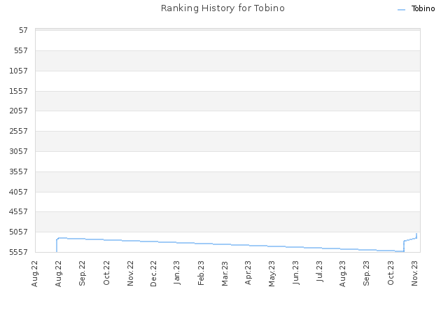 Ranking History for Tobino