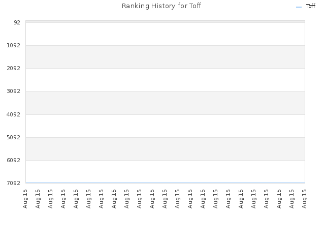 Ranking History for Toff
