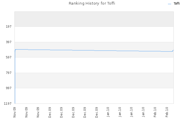 Ranking History for Toffi