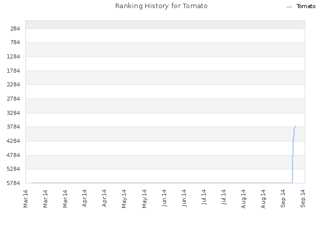 Ranking History for Tomato