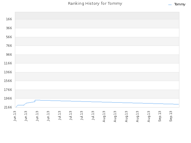 Ranking History for Tommy