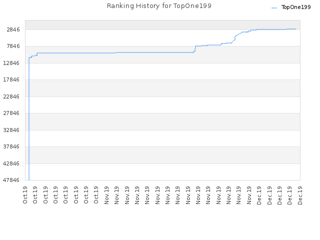 Ranking History for TopOne199