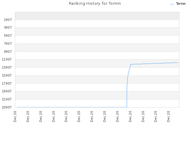 Ranking History for Tormn