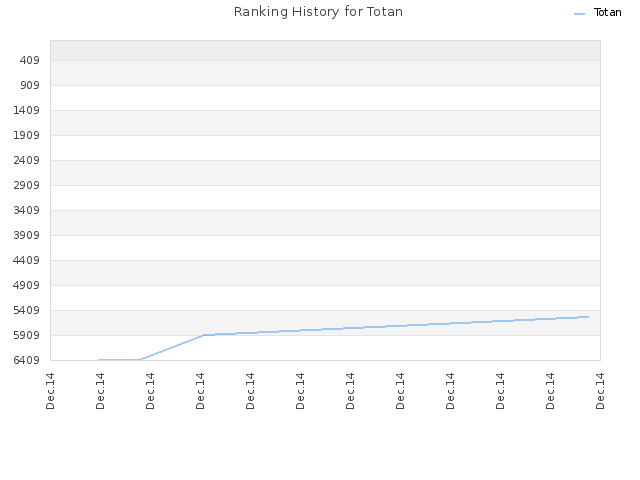 Ranking History for Totan