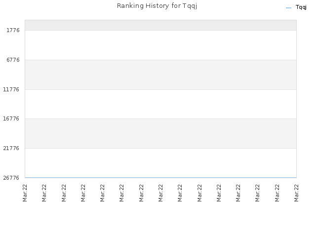 Ranking History for Tqqj