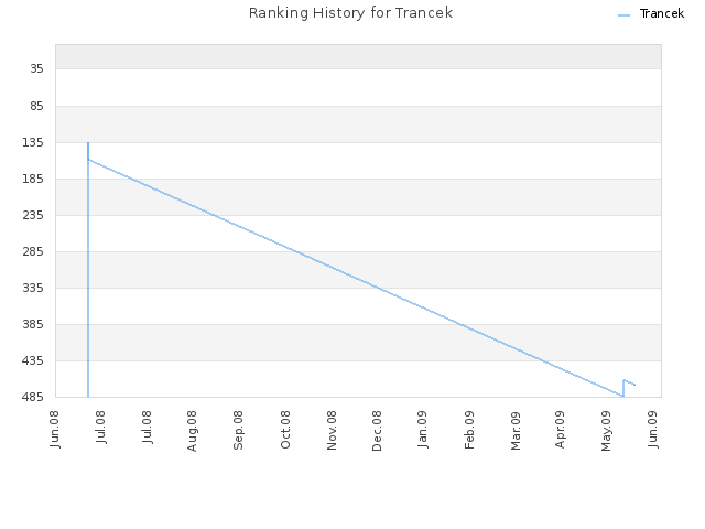 Ranking History for Trancek