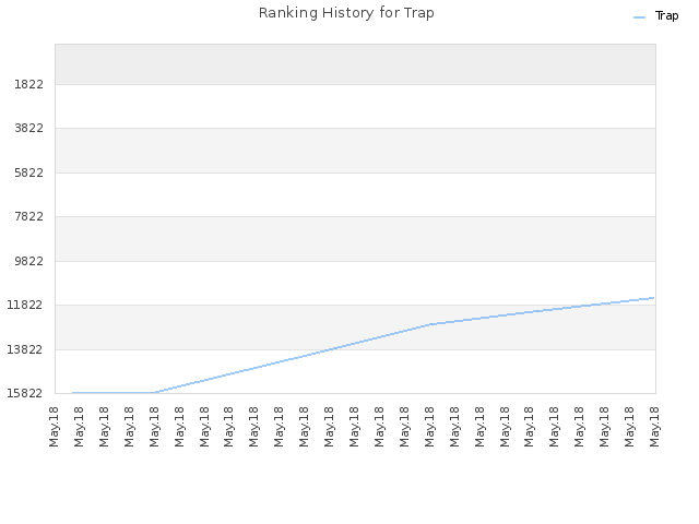 Ranking History for Trap