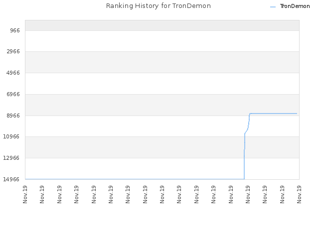 Ranking History for TronDemon