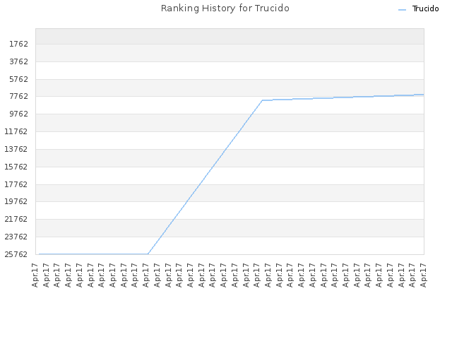 Ranking History for Trucido