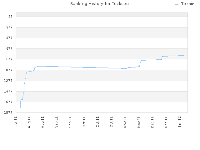 Ranking History for Tuckson