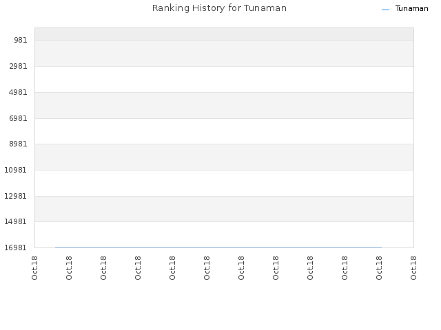 Ranking History for Tunaman