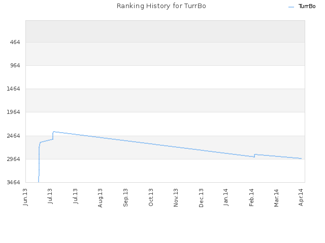 Ranking History for TurrBo