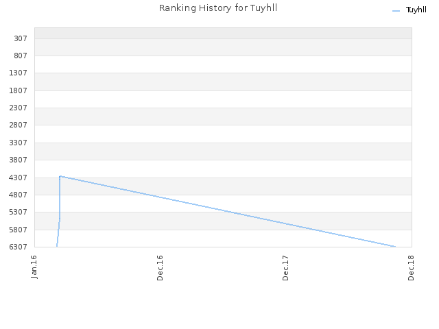 Ranking History for Tuyhll