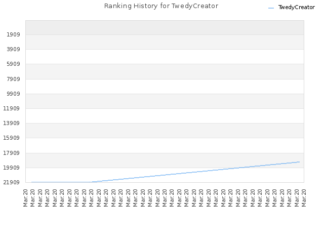 Ranking History for TwedyCreator