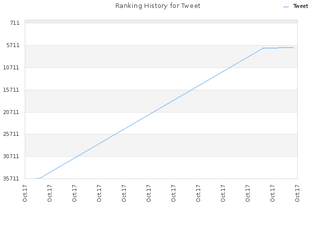 Ranking History for Tweet