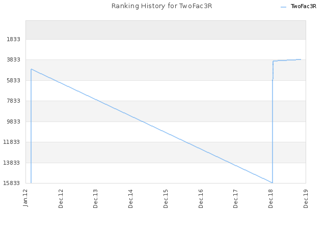 Ranking History for TwoFac3R