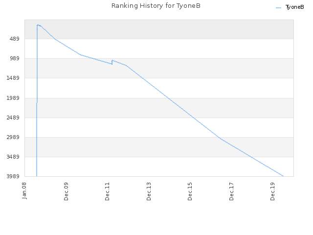 Ranking History for TyoneB
