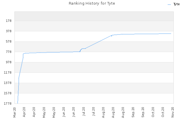 Ranking History for Tyte